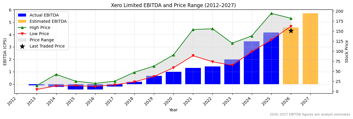 Xero Limited (XRO) EBITDA Chart 2012–2027