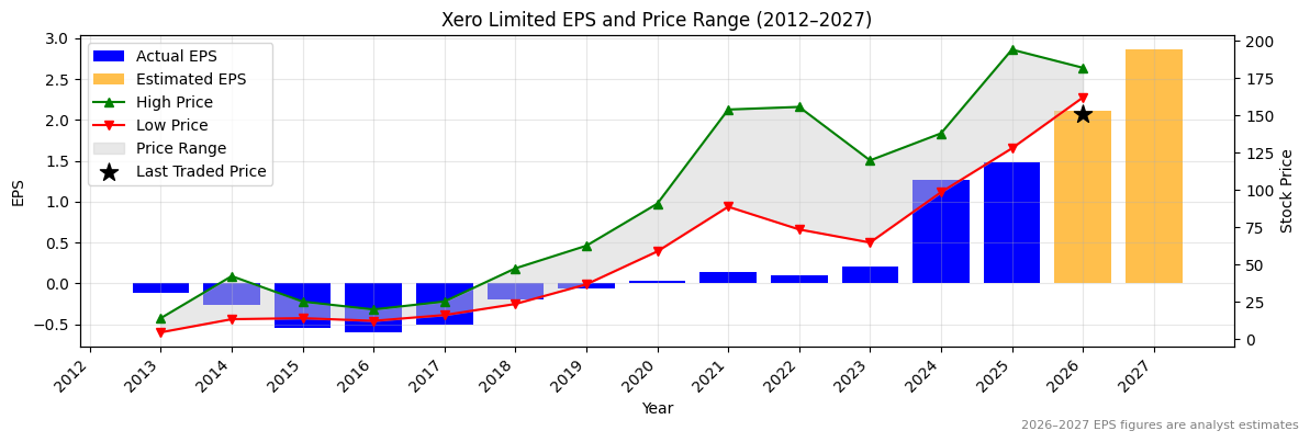 Xero Limited (XRO) Normalised EPS Chart (2012–2027)