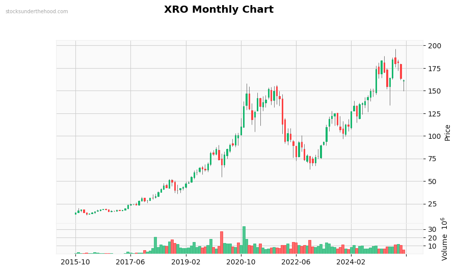 XRO Monthly Chart