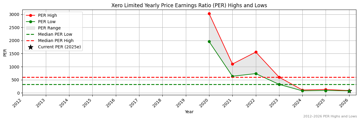 Xero Limited (XRO) PER Highs and Lows (2012–2027)