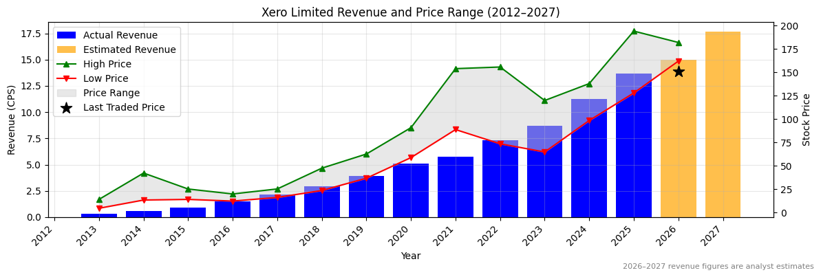Xero Limited (XRO) Revenue Chart 2012–2027