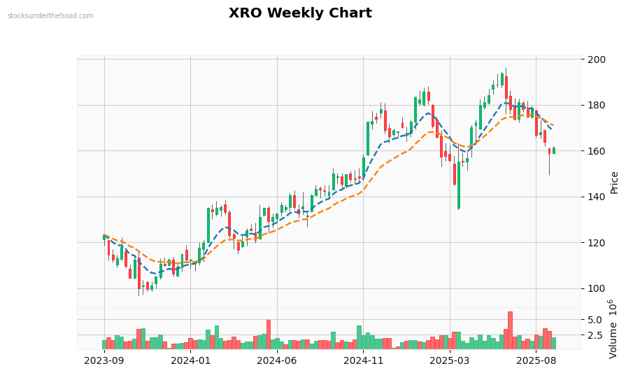XRO Weekly Chart