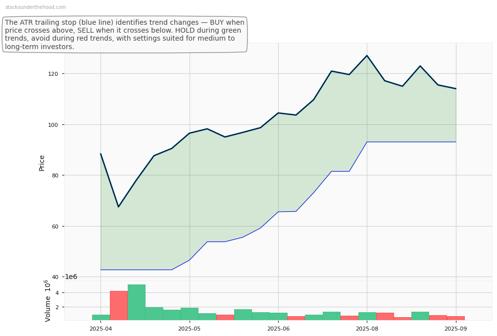 Service Stream Limited (ASX:XYZ) 10-Year Weekly ATR Trailing Stop Price Chart
