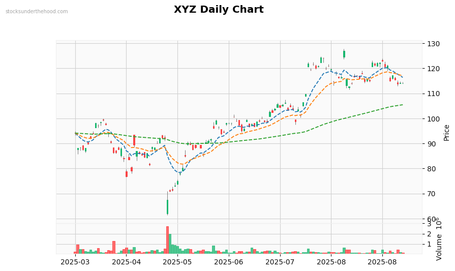 XYZ Daily Chart