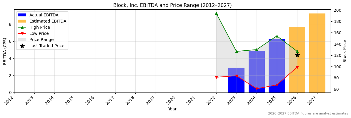 Block, Inc. (XYZ) EBITDA Chart 2012–2027