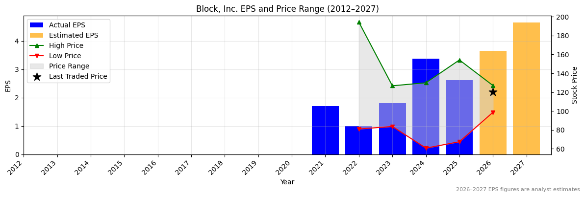 Block, Inc. (XYZ) Normalised EPS Chart (2012–2027)