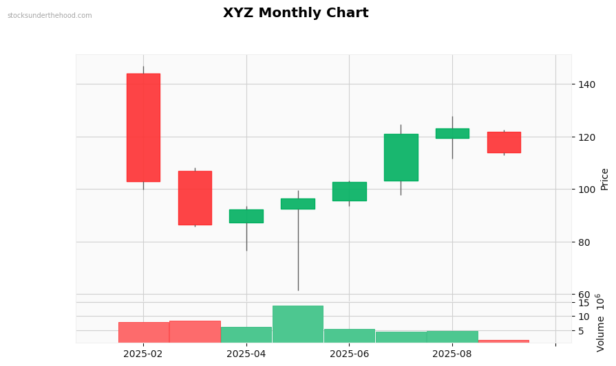 XYZ Monthly Chart