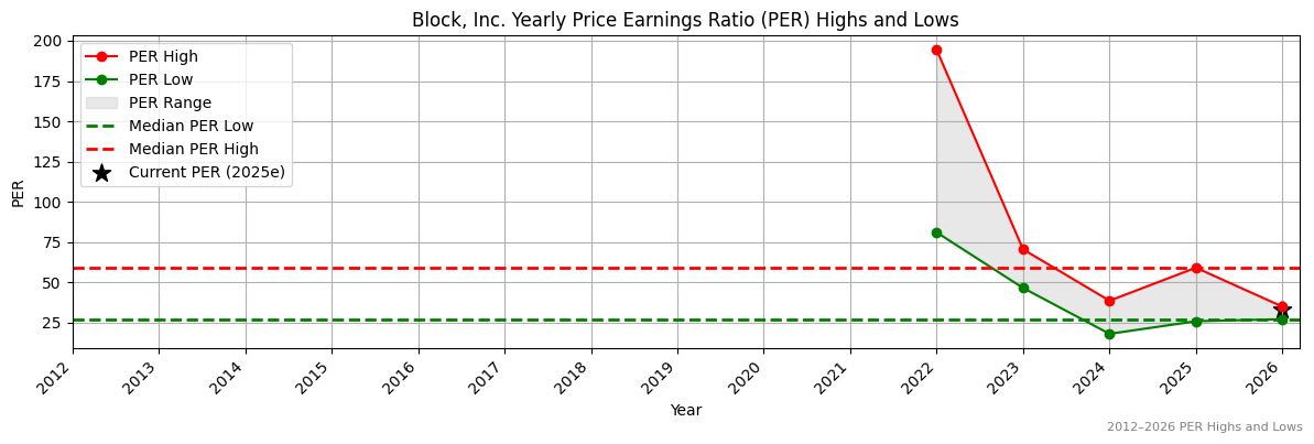 Block, Inc. (XYZ) PER Highs and Lows (2012–2027)