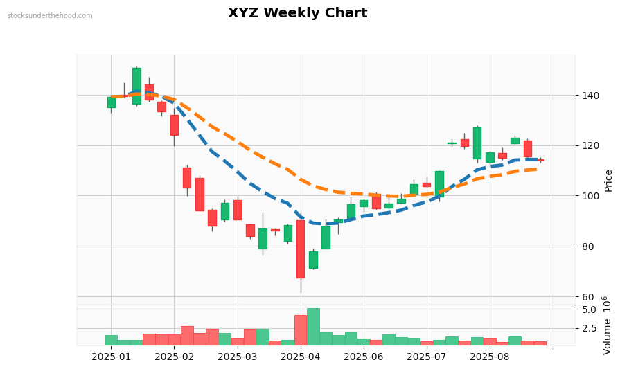 XYZ Weekly Chart