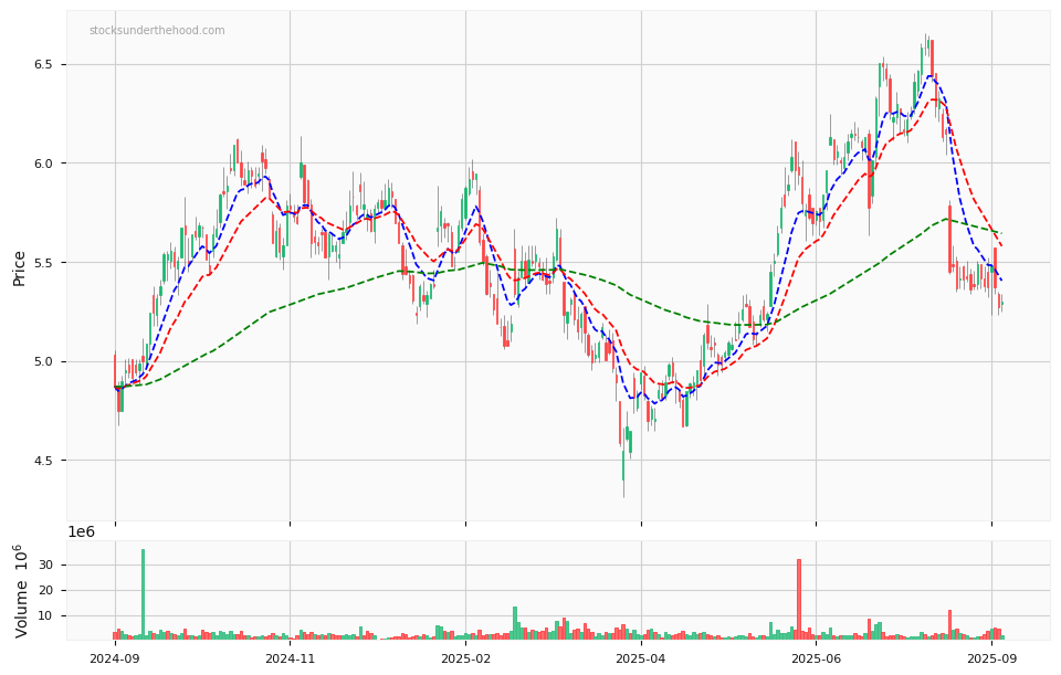 Candle share price chart for Yancoal Australia Ltd (YAL) over the past 12 months, accompanied by trading volume bars and 3EMA moving averages.