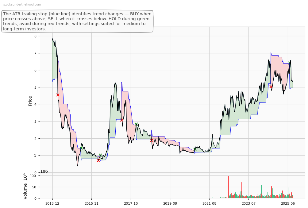 Xero Limited (ASX:YAL) 10-Year Weekly ATR Trailing Stop Price Chart