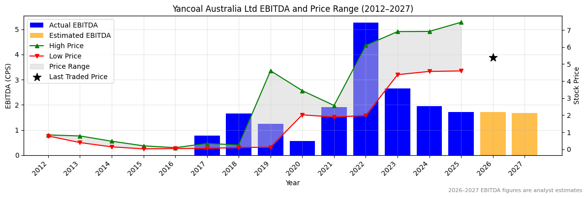 Yancoal Australia Ltd (YAL) EBITDA Chart 2012–2027