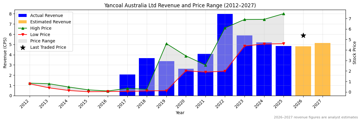 Yancoal Australia Ltd (YAL) Revenue Chart 2012–2027