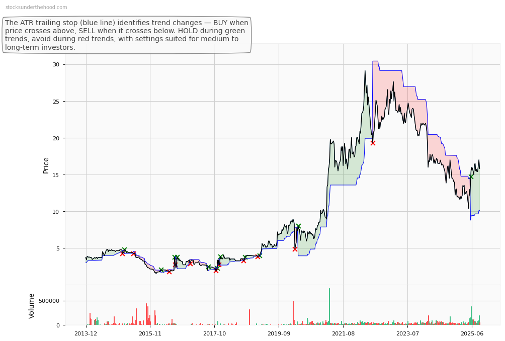 Yancoal Australia Ltd (ASX:ZIM) 10-Year Weekly ATR Trailing Stop Price Chart