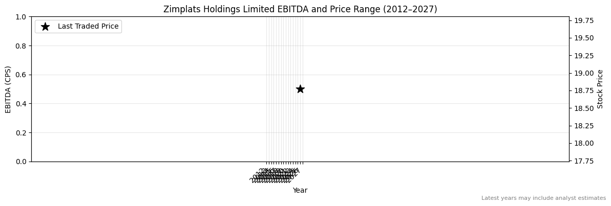 Zimplats Holdings Limited (ZIM) EBITDA Chart 2012–2027