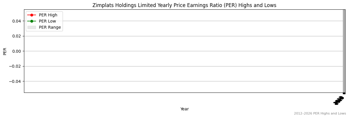 Zimplats Holdings Limited (ZIM) PER Highs and Lows (2012–2027)