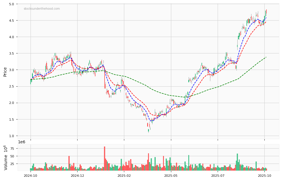 Candle share price chart for Zip Co Limited (ZIP) over the past 12 months, accompanied by trading volume bars and 3EMA moving averages.
