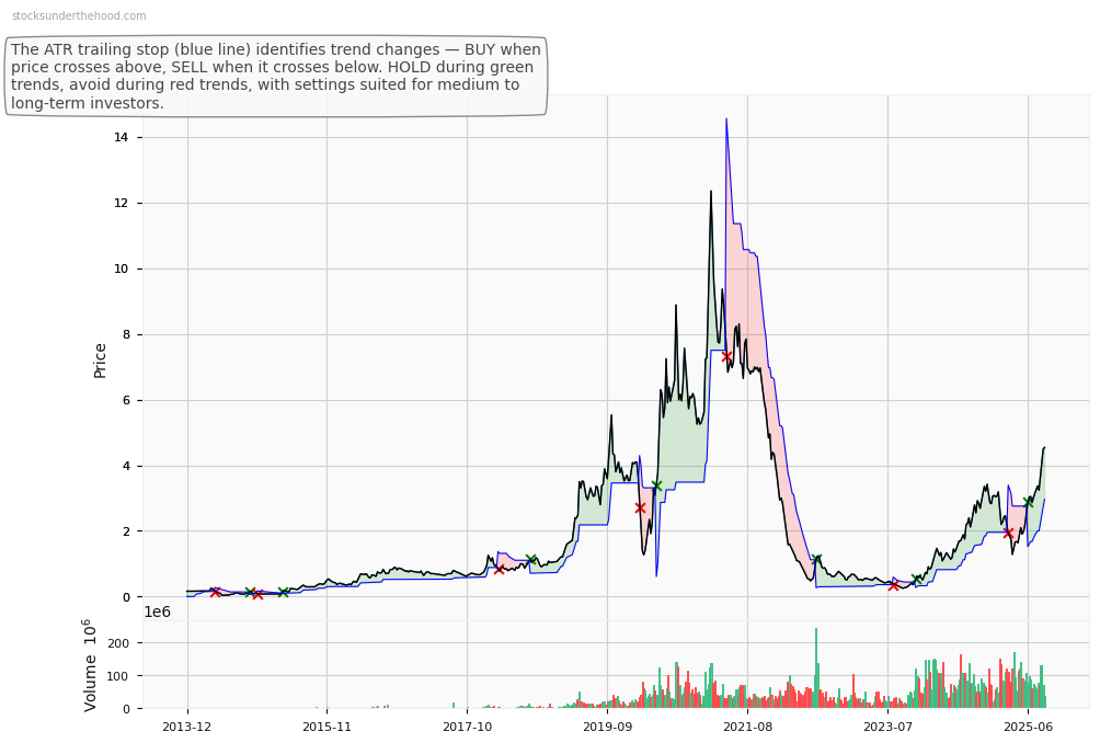Zimplats Holdings Limited (ASX:ZIP) 10-Year Weekly ATR Trailing Stop Price Chart