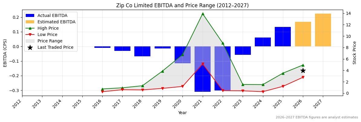 Zip Co Limited (ZIP) EBITDA Chart 2012–2027