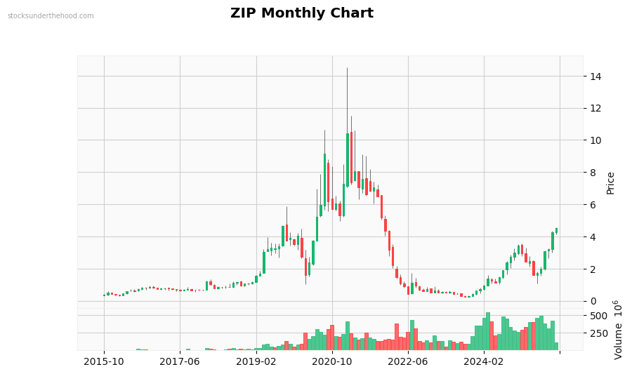 ZIP Monthly Chart