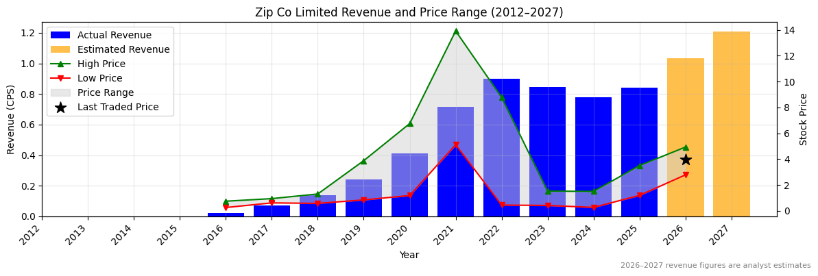 Zip Co Limited (ZIP) Revenue Chart 2012–2027