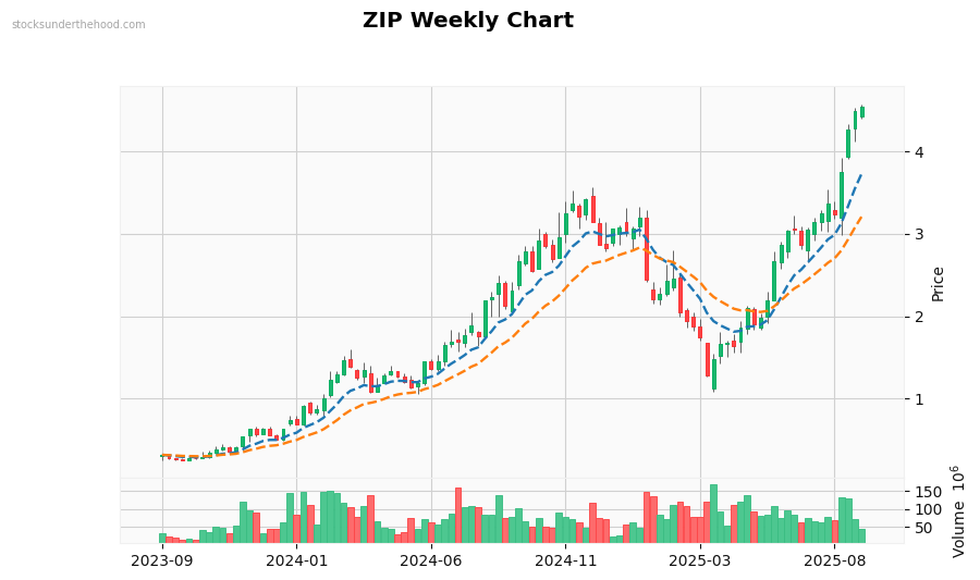 ZIP Weekly Chart