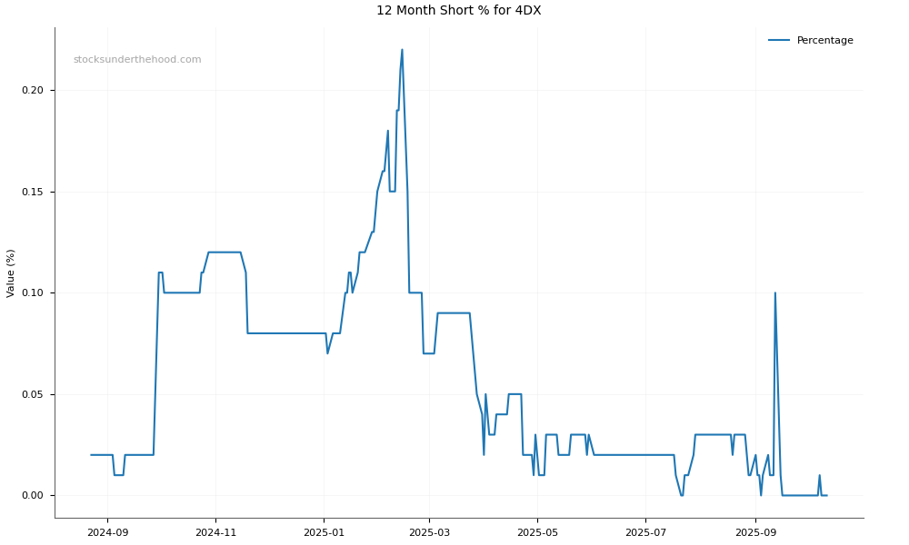 Short positions chart for 4DMedical Limited (4DX)