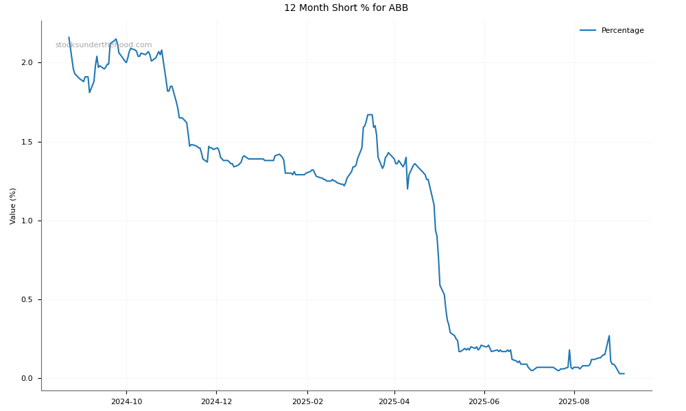 Short positions chart for Aussie Broadband Limited (ABB)