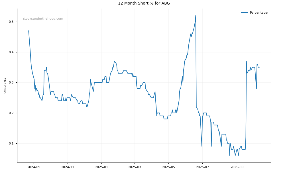Short positions chart for Abacus Group (ABG)