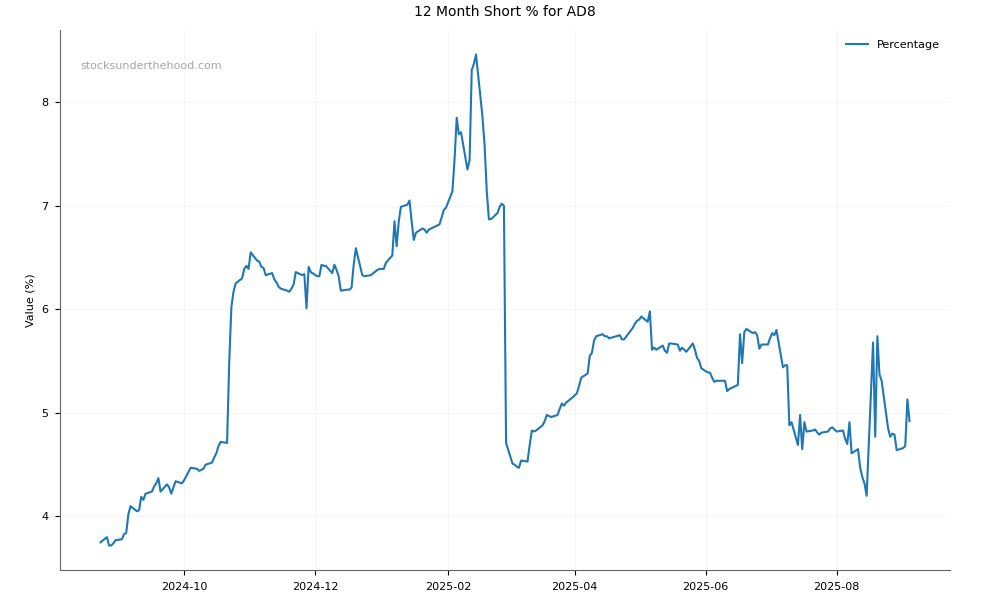 Short positions chart for Audinate Group Limited (AD8)