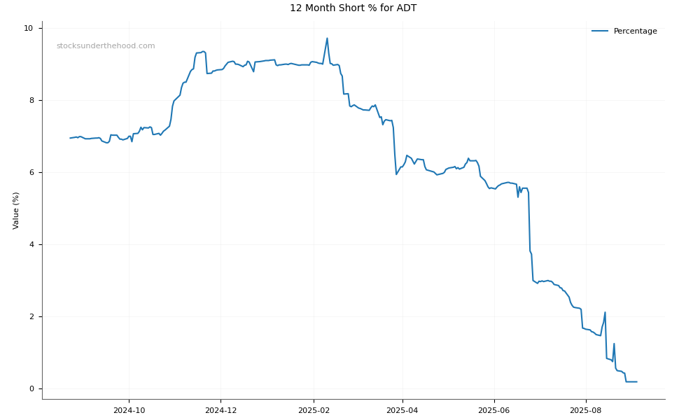 Short positions chart for Adriatic Metals PLC (ADT)
