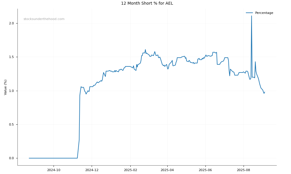 Short positions chart for Amplitude Energy Ltd (AEL)