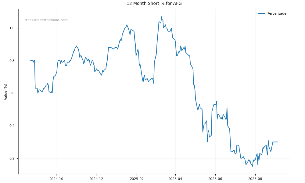 Short positions chart for Australian Finance Group Limited (AFG)