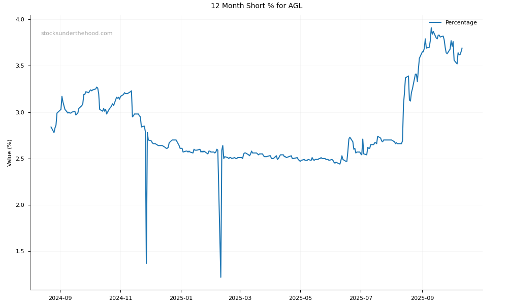 Short positions chart for AGL Energy Limited (AGL)