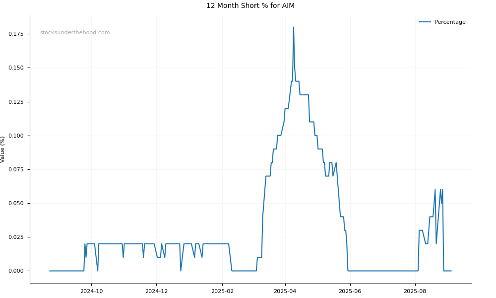Short positions chart for Ai-Media Technologies Limited (AIM)