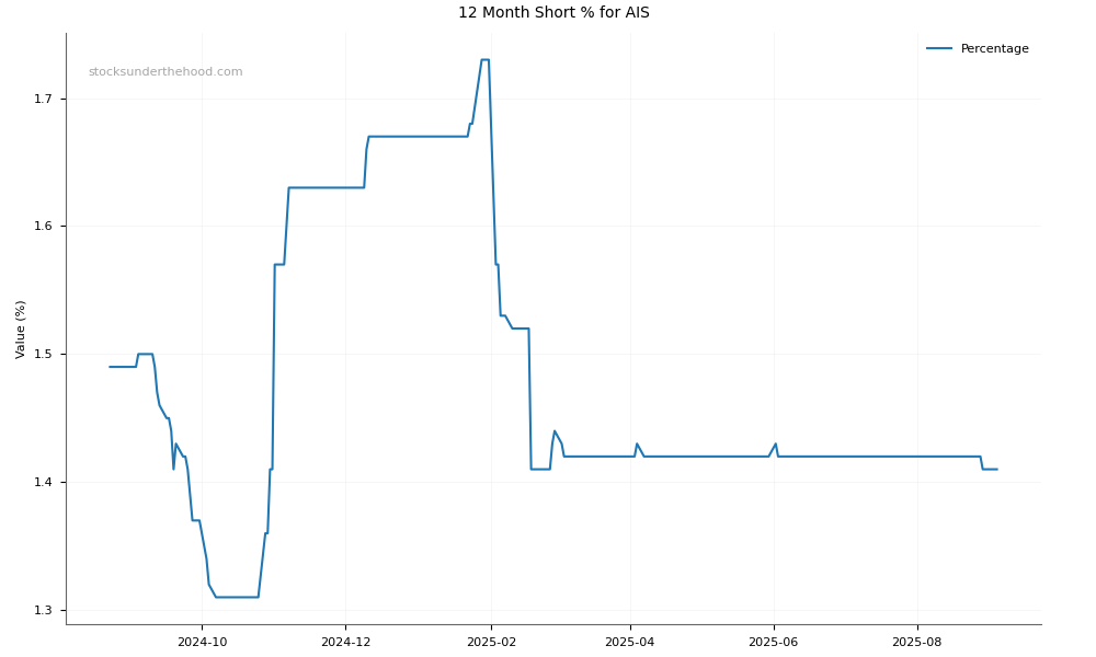 Short positions chart for Aeris Resources Limited (AIS)