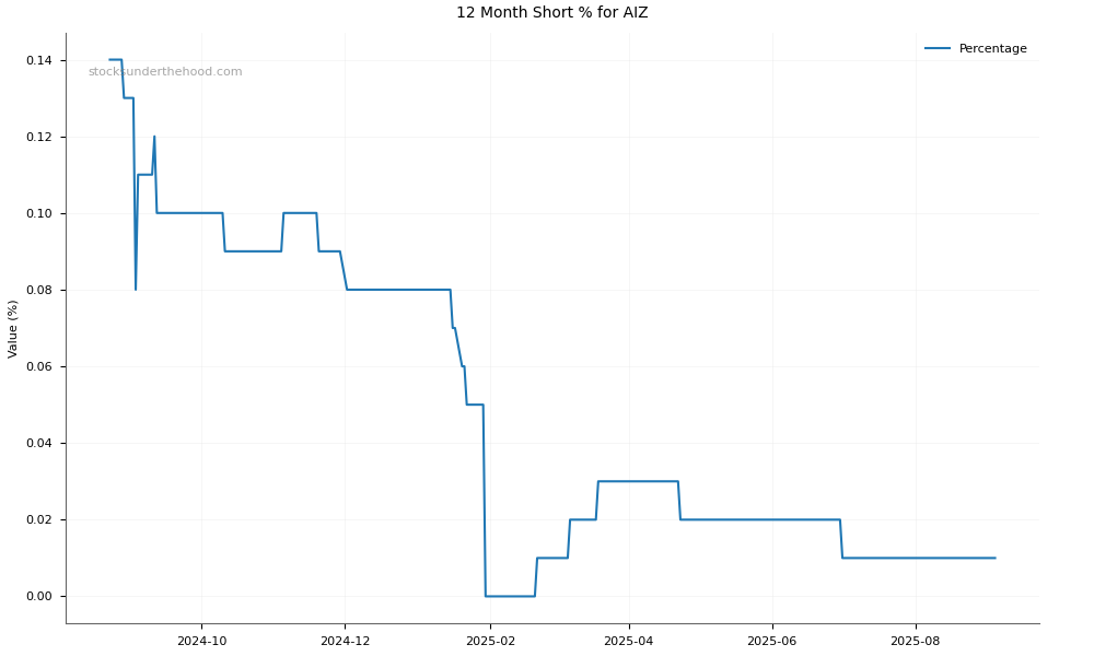 Short positions chart for Air New Zealand Limited (AIZ)