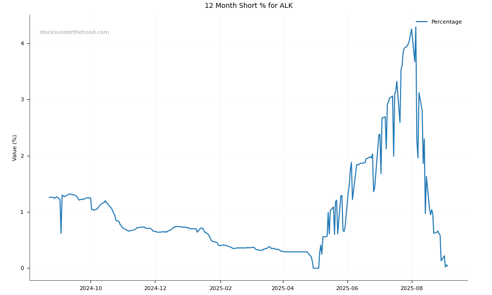 Short positions chart for Alkane Resources Ltd (ALK)