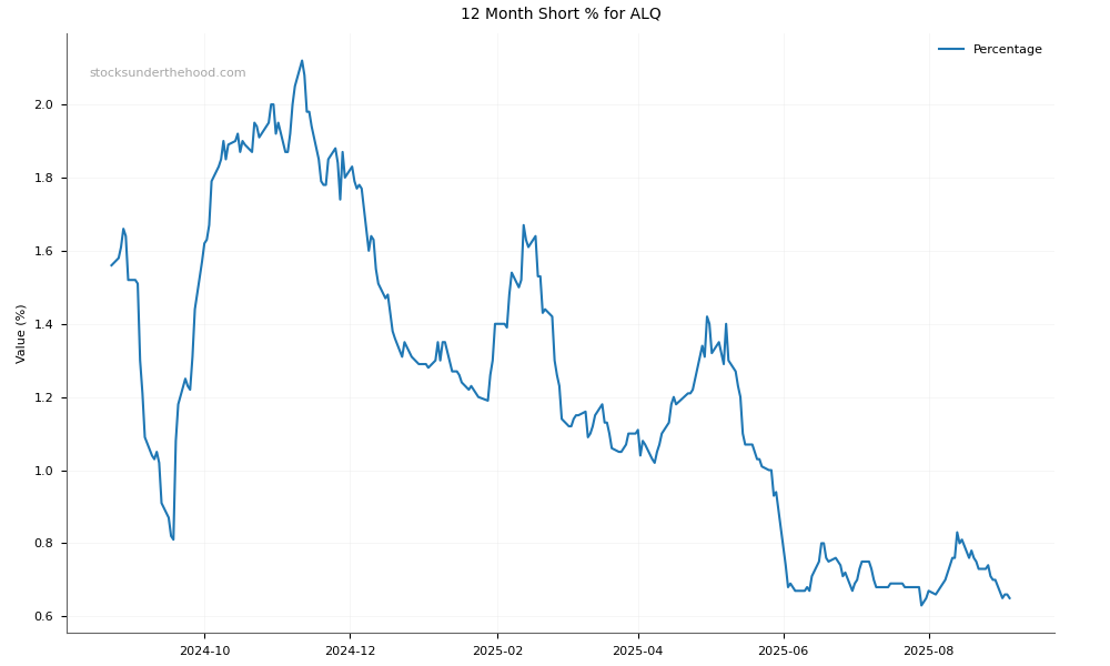 Short positions chart for ALS Limited (ALQ)
