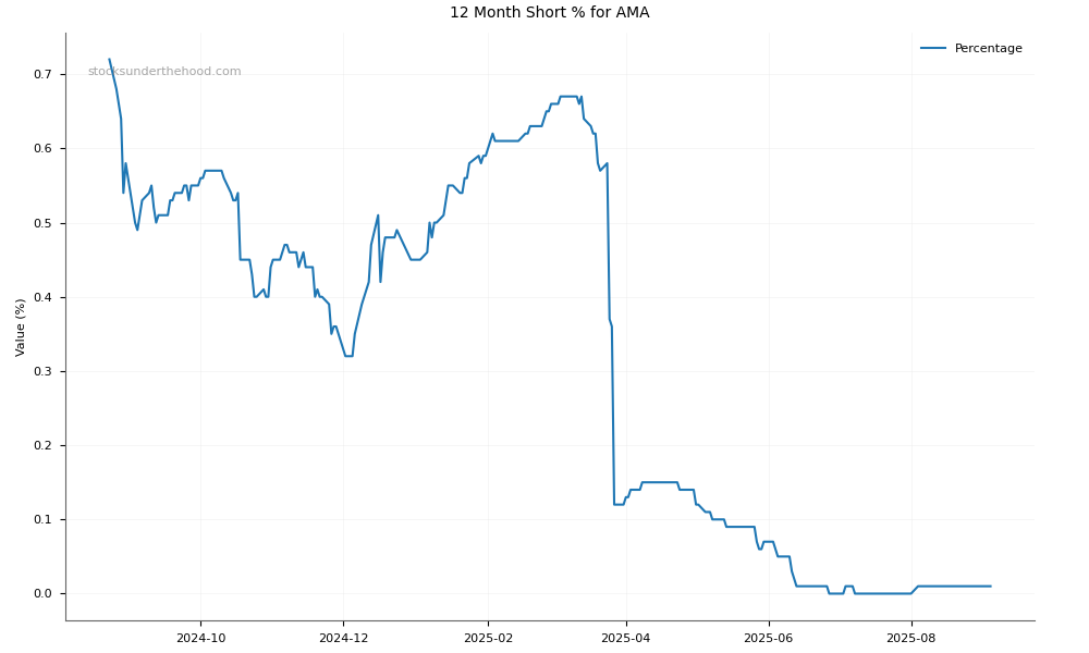 Short positions chart for AMA Group Limited (AMA)