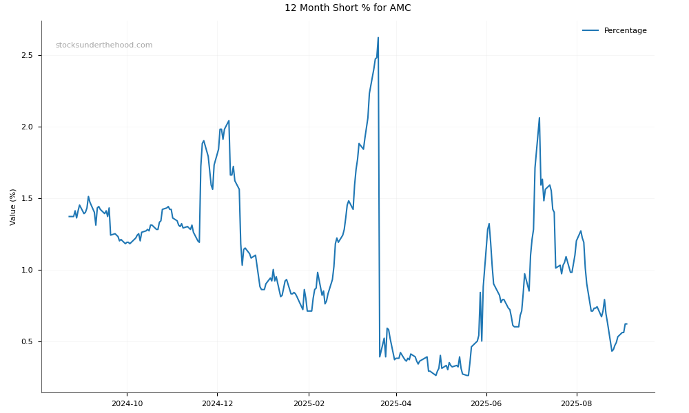 Short positions chart for Amcor plc (AMC)