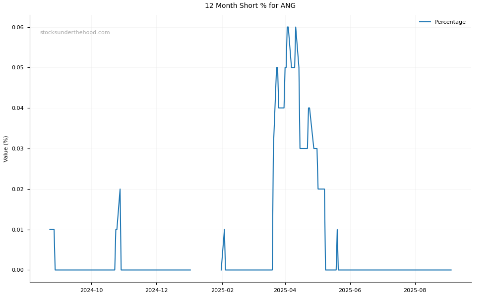 Short positions chart for Austin Engineering Limited (ANG)