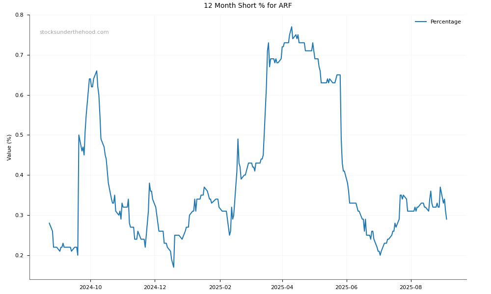 Short positions chart for Arena REIT (ARF)