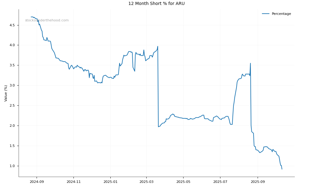 Short positions chart for Arafura Rare Earths Limited (ARU)