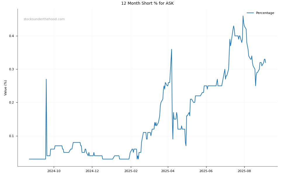 Short positions chart for Abacus Storage King (ASK)