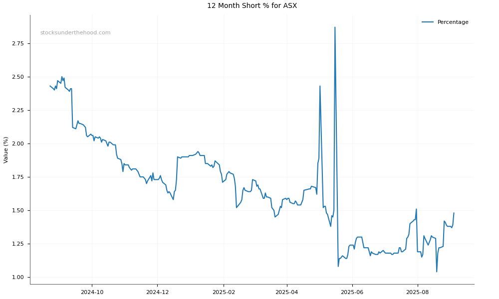 Short positions chart for ASX Limited (ASX)