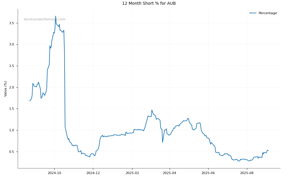 Short positions chart for AUB Group Limited (AUB)