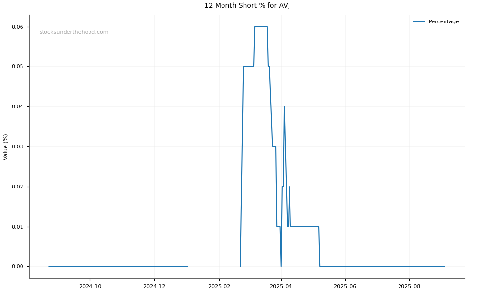 Short positions chart for AVJennings Limited (AVJ)