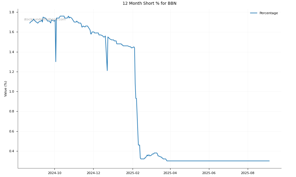Short positions chart for Baby Bunting Group Limited (BBN)