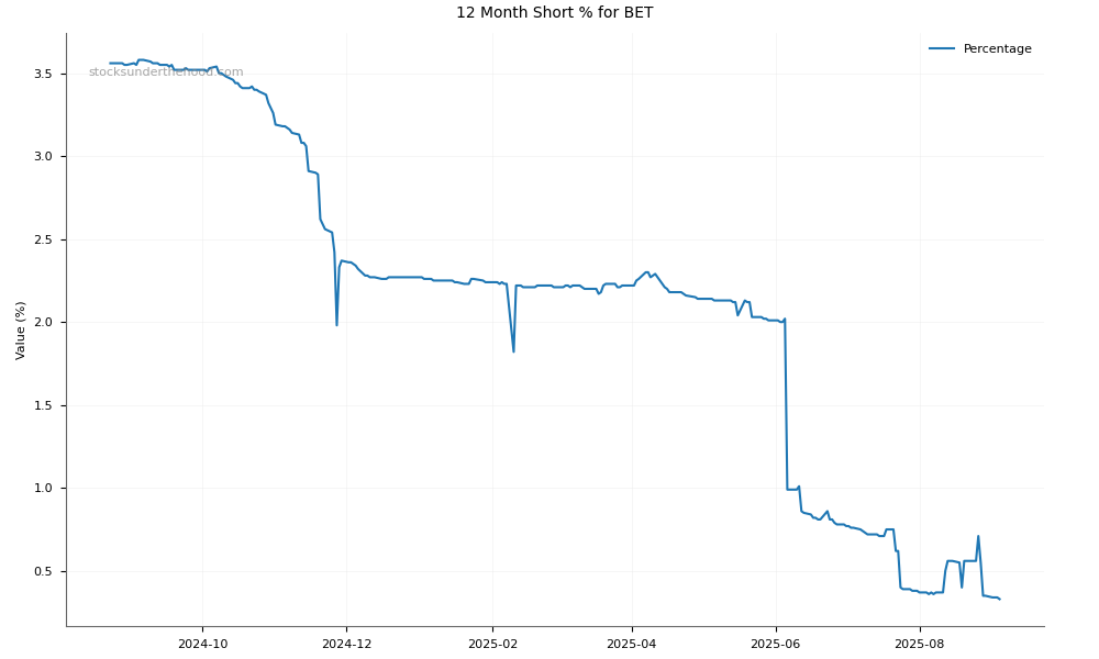 Short positions chart for Betmakers Technology Group Ltd (BET)